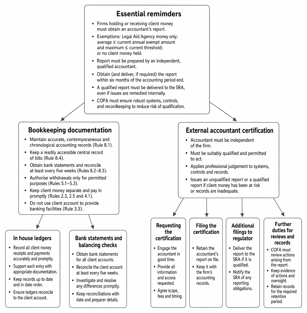 Accountants’ reports under the SRA Accounts Rules: bookkeeping documentation and external accountant certification requirements.