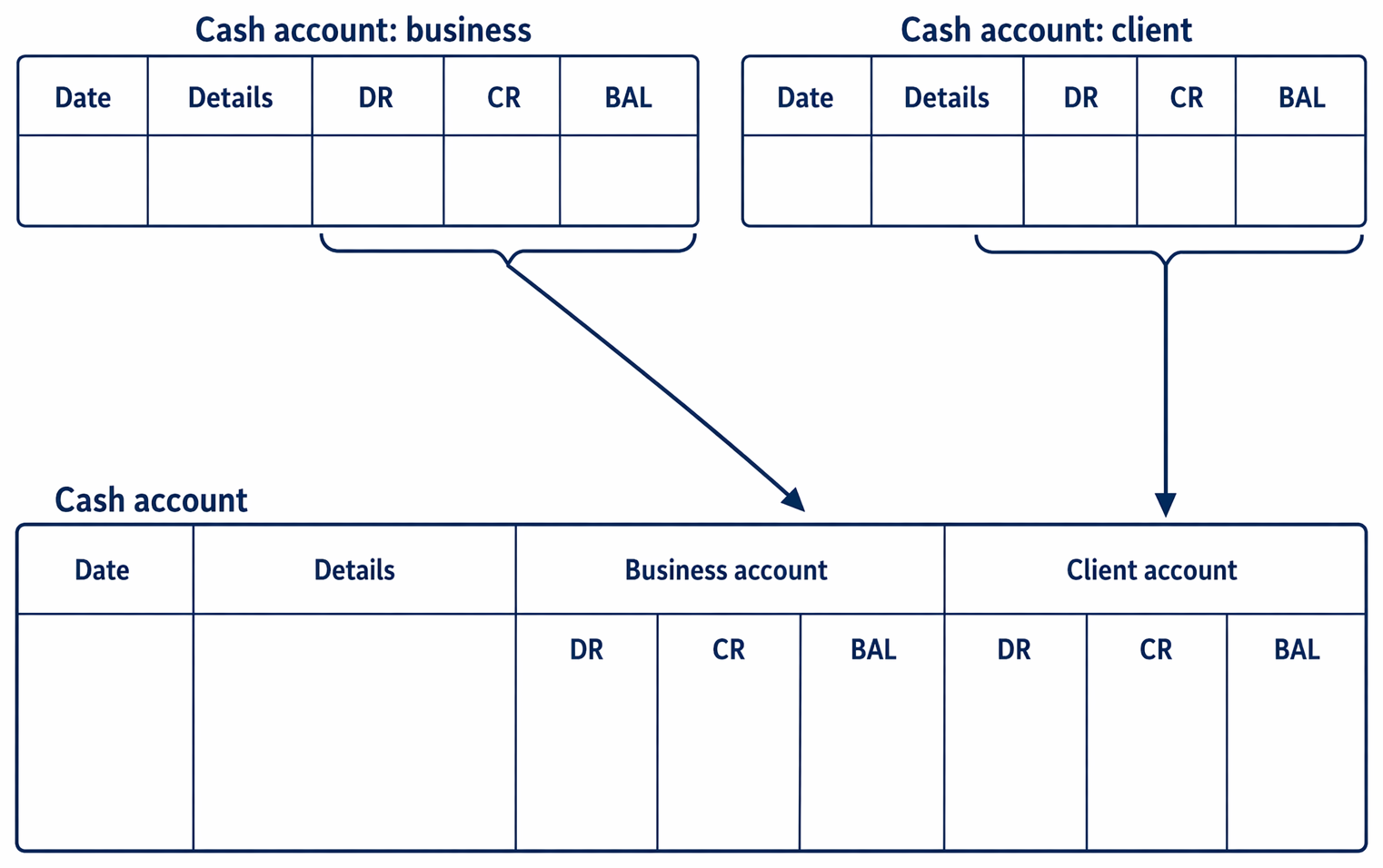 SRA Accounts Rules requirements for accountants' reports where a firm holds or receives client money, including r 12.2 exceptions, compliance review, and reporting outcomes.
