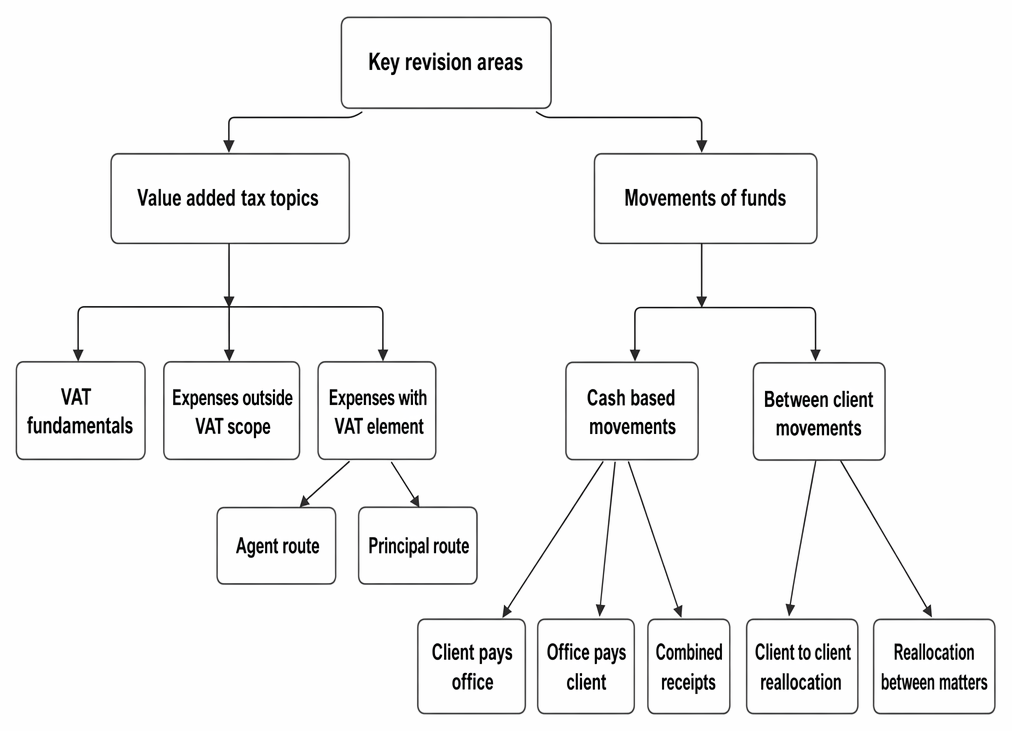 Disbursement accounting revision topics: VAT treatment, agency and principal methods, cash movements, client-to-client reallocations, and transfers between matters.