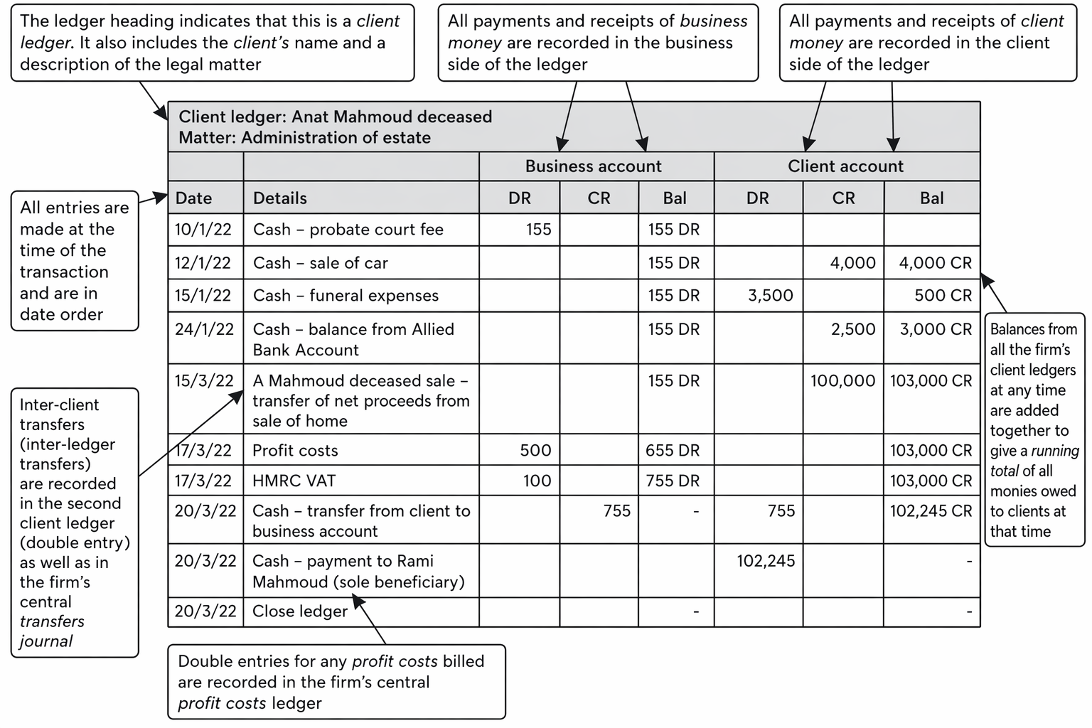 Double-entry treatment of client and business money receipts and payments in solicitor accounts, including client ledger, cash account and bank account postings.
