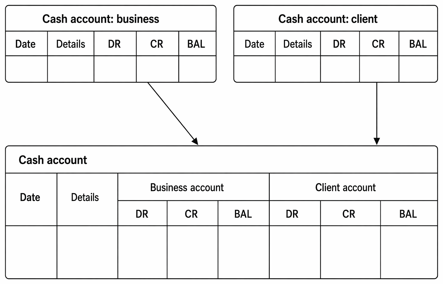 Mixed client and business receipt from Carollo split between office and client bank accounts, matter ledger entries, and cash record.