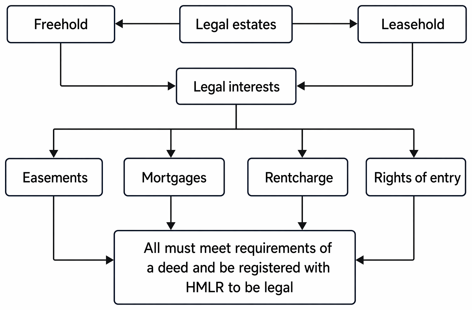 Overreaching of equitable interests under ss 2 and 27 LPA 1925 on a sale of a legal estate held on trust of land.