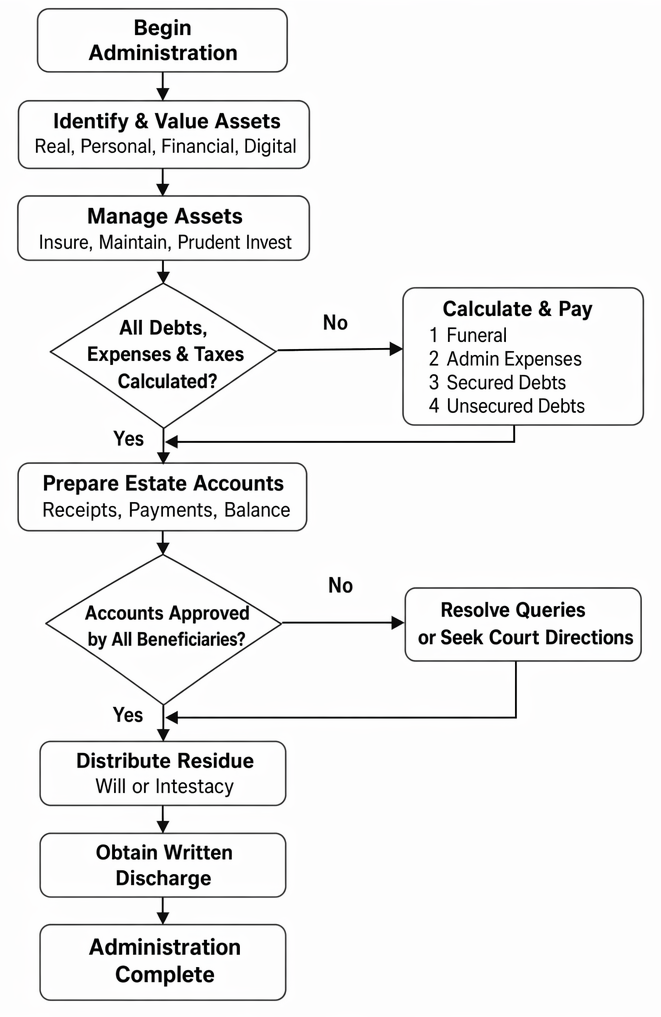 Finalisation of estate administration from asset identification and payment of debts to estate accounts, distribution of residue, and beneficiaries’ discharge.
