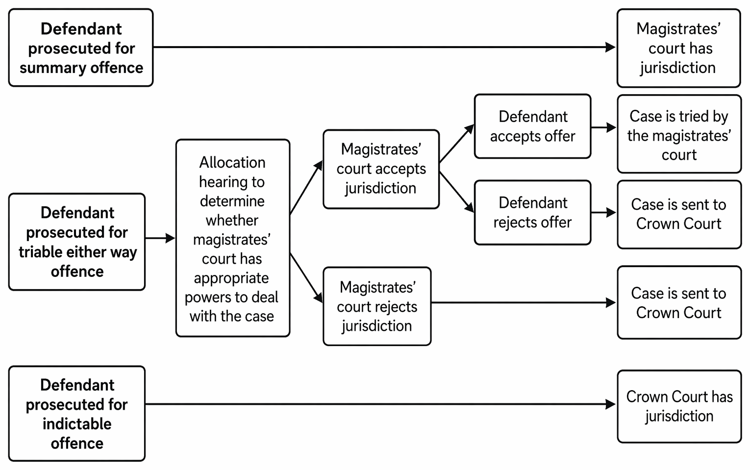 Allocation of criminal cases between the magistrates' court and the Crown Court by offence type, plea before venue, and allocation hearing.