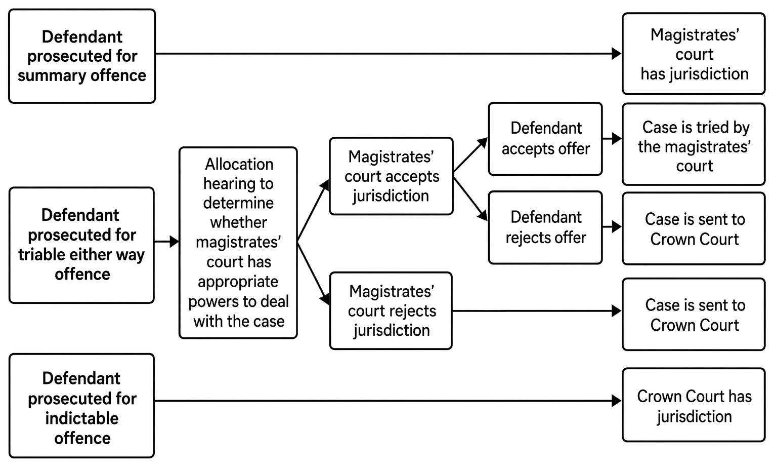 PastPaperHero | Procedure under ss.19–20 and s.22A Magistrates' Courts ...