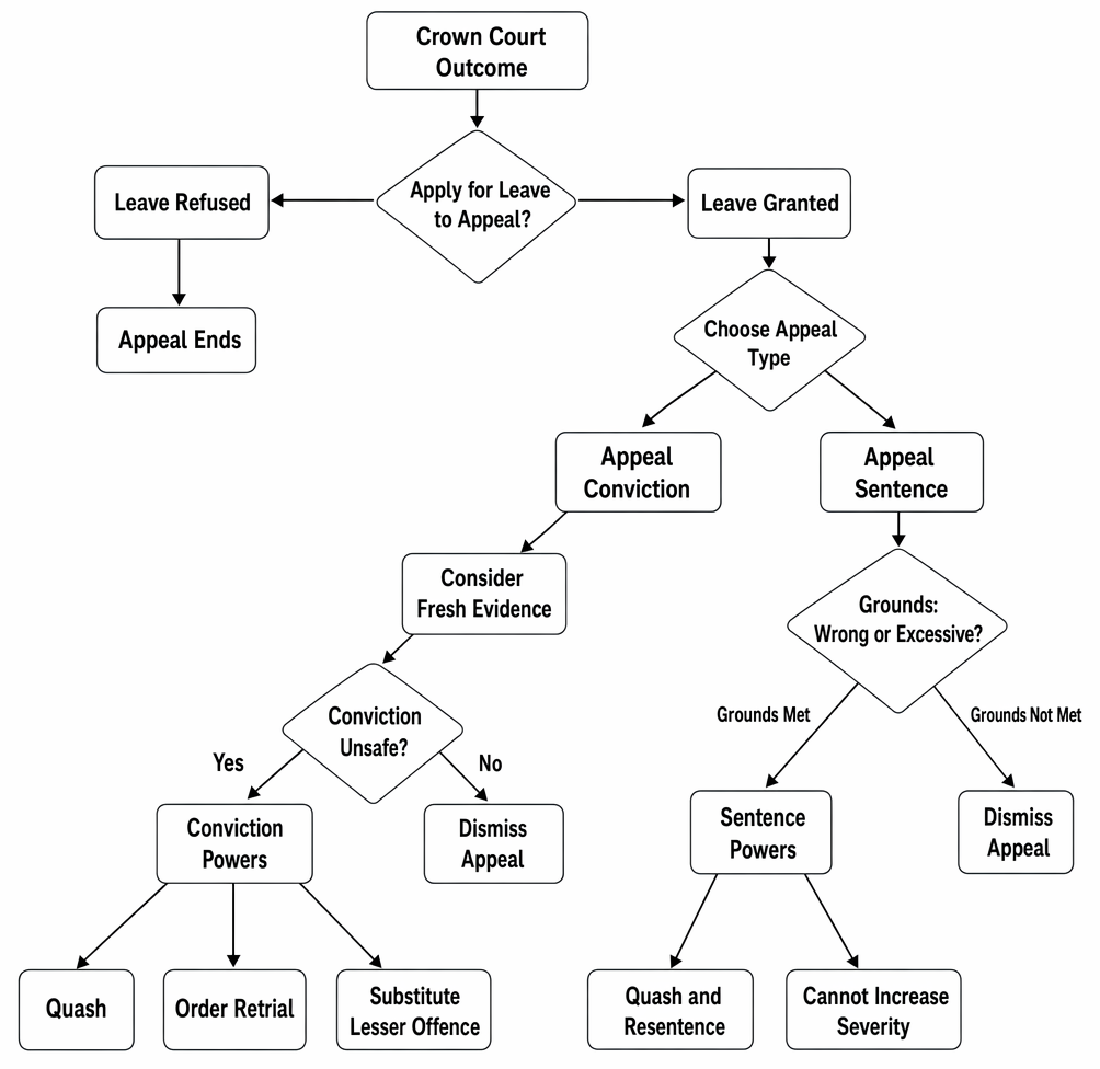 Court of Appeal (Criminal Division) appeals from the Crown Court: leave requirements, routes for conviction and sentence appeals, and principal appellate powers.