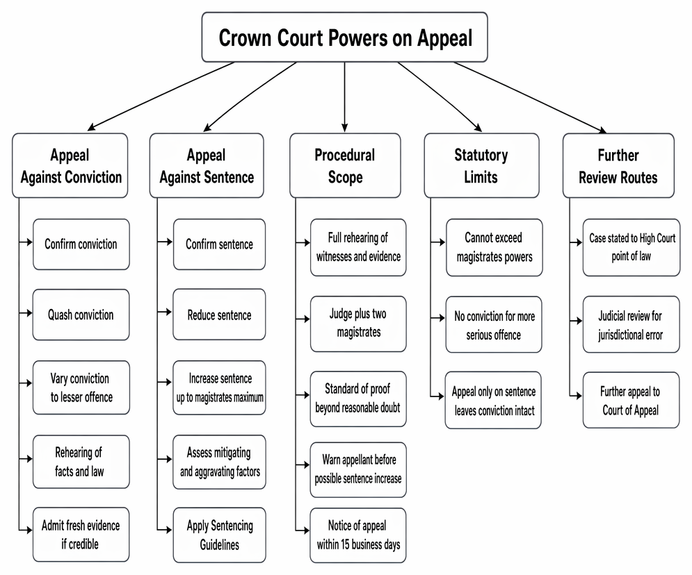 Crown Court powers on appeal from the magistrates’ court, including conviction, sentence, procedural scope, statutory limits, and further review routes