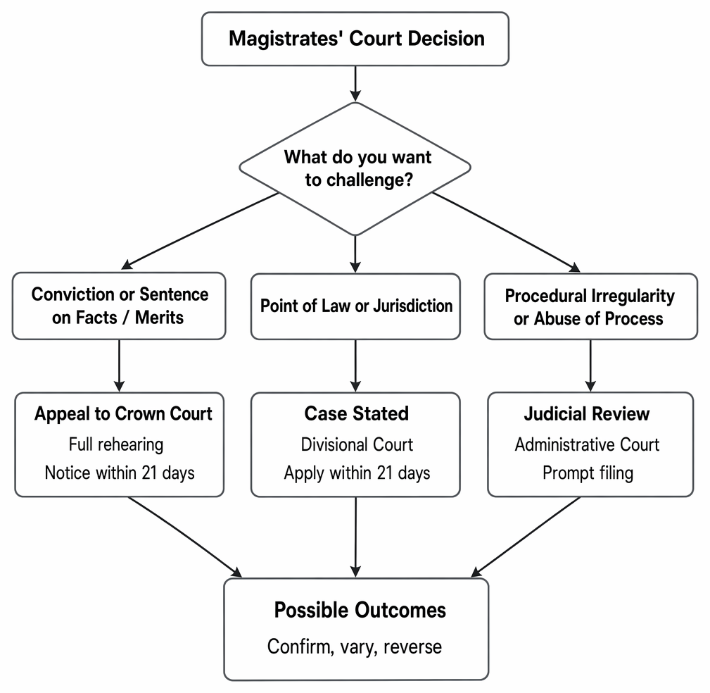 Appeal routes from a magistrates’ court decision according to whether the challenge concerns conviction, sentence, law, jurisdiction, or procedural irregularity.
