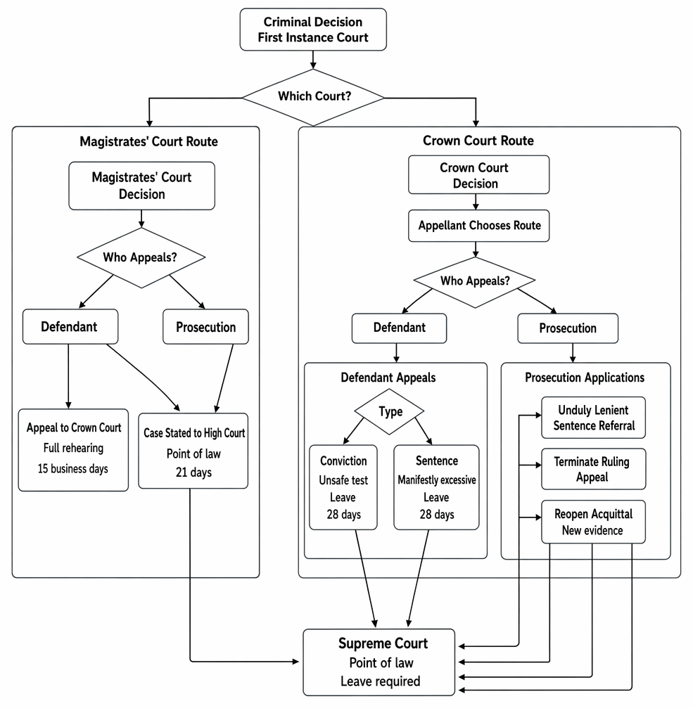 Criminal appeal routes from Magistrates’ Courts and the Crown Court in England and Wales, including appellant categories, grounds, forums, and time limits.