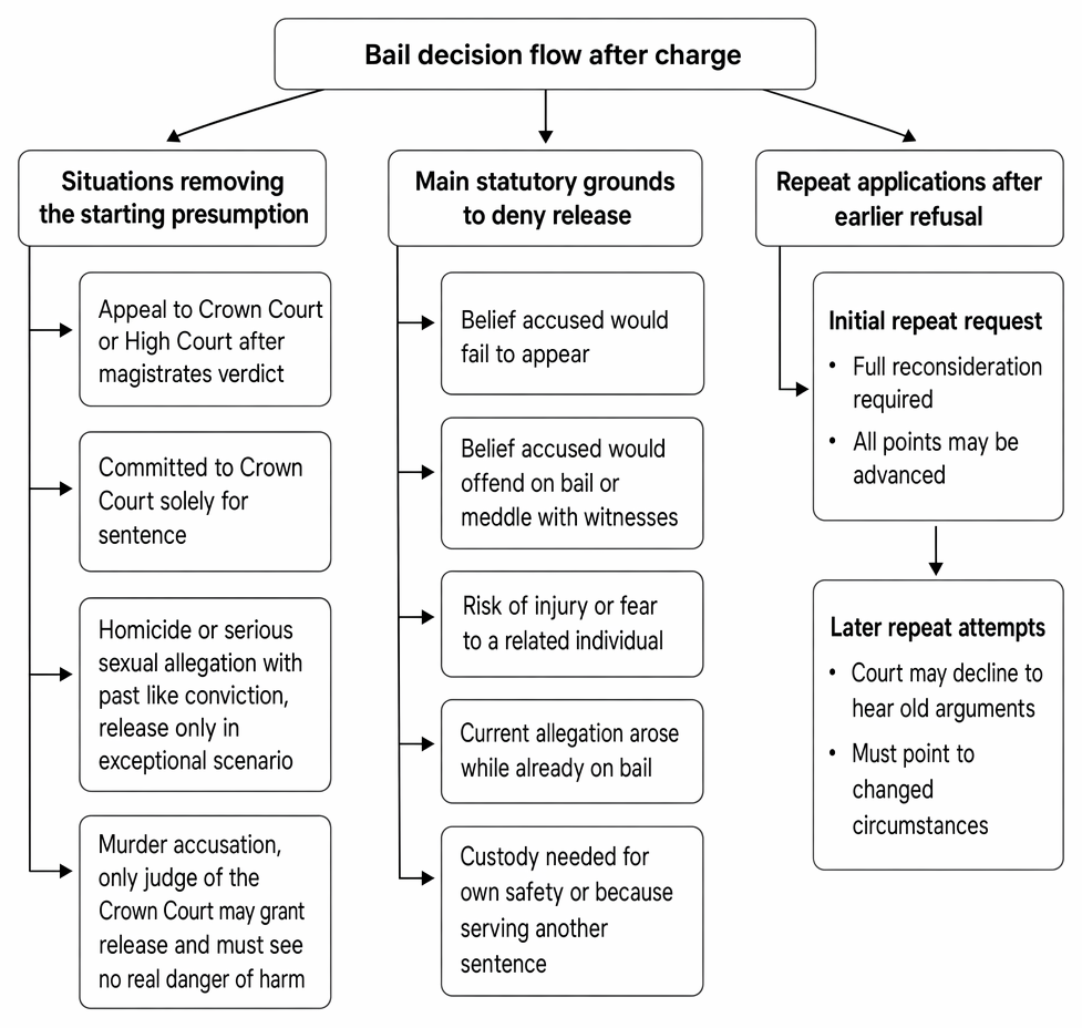 Post-charge bail decisions: exceptions to the general right to bail, Schedule 1 grounds for refusal, and renewed applications after refusal.