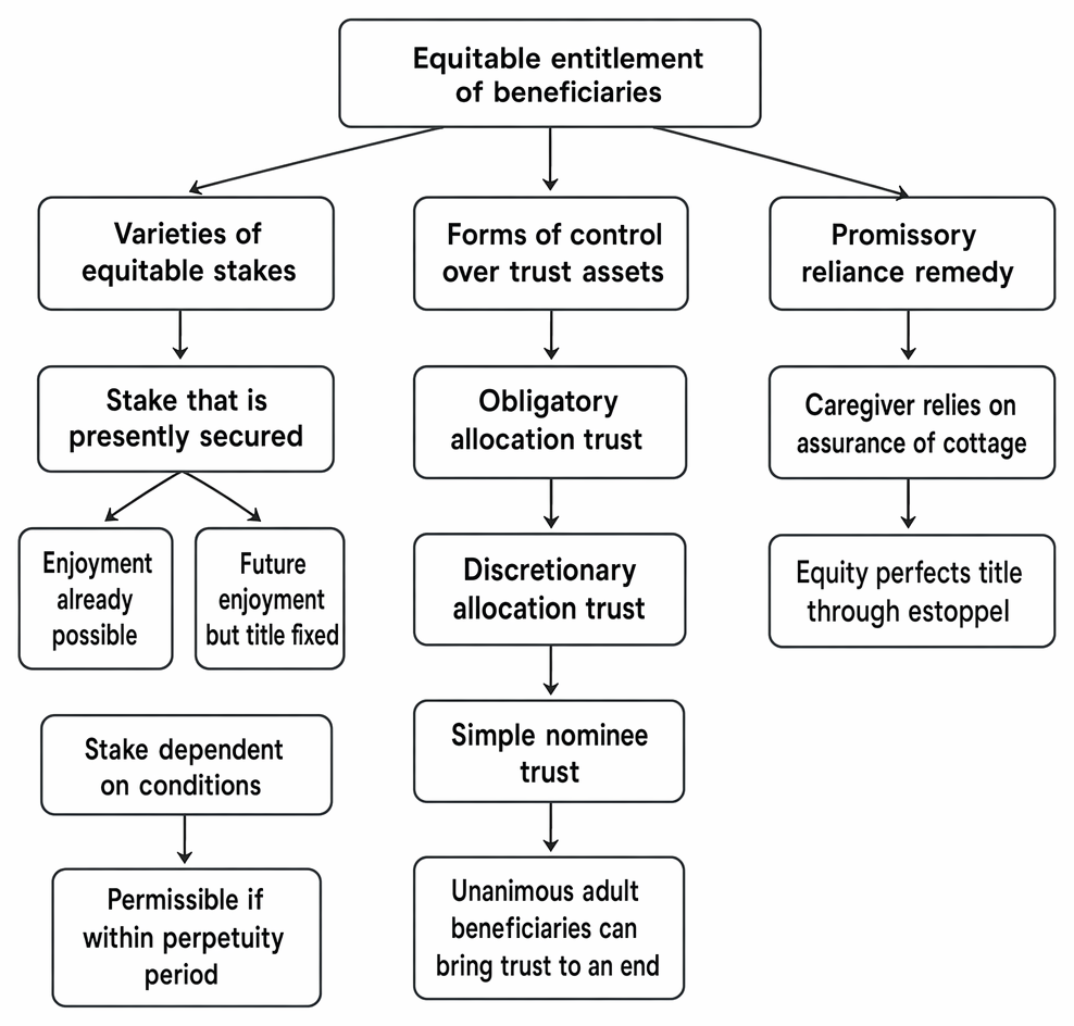 Beneficial entitlement in trusts: fixed and discretionary trusts, vested and contingent interests, bare trusts, Saunders v Vautier, and proprietary estoppel.