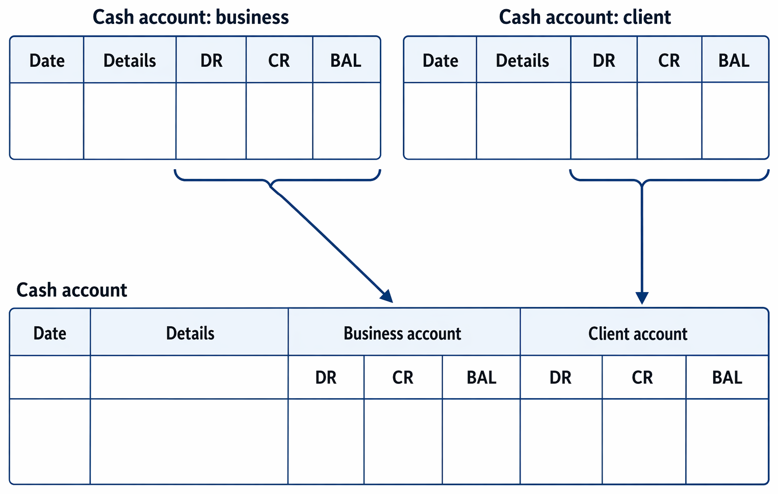 Rectification of breaches of the SRA Accounts Rules, including replacement of missing client money, ledger correction, breach logging, and SRA reporting.