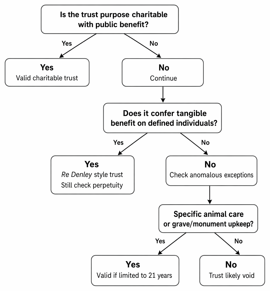 Validity of charitable and non-charitable purpose trusts: public benefit, Re Denley trusts, anomalous exceptions, and the 21-year perpetuity limit.