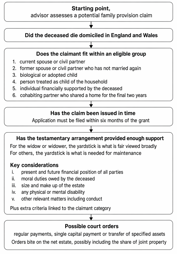 Eligibility and principal requirements for claims under the Inheritance (Provision for Family and Dependants) Act 1975.