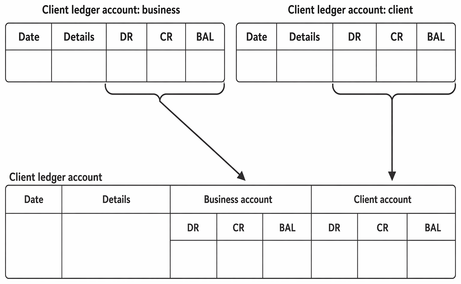 Client account double-entry postings for transfers to and from a separate client deposit account, including interest, withdrawals, and return to pooled client bank account.
