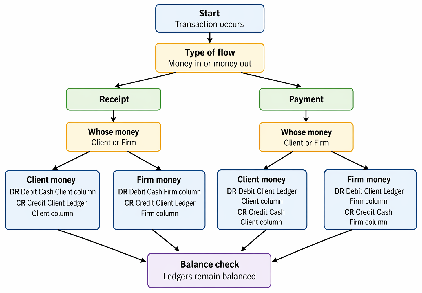 Double-entry postings for receipts and payments of client and firm money in solicitors' cash accounts and client ledgers.