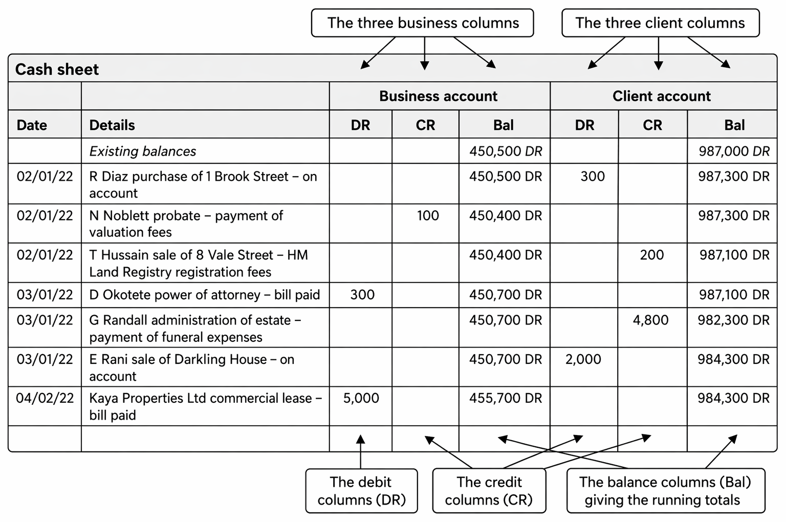 Solicitors' accounts framework: office cash register, matter-specific client ledgers, and oversight duties including five-week bank statements, reconciliations, and accountant's reports.