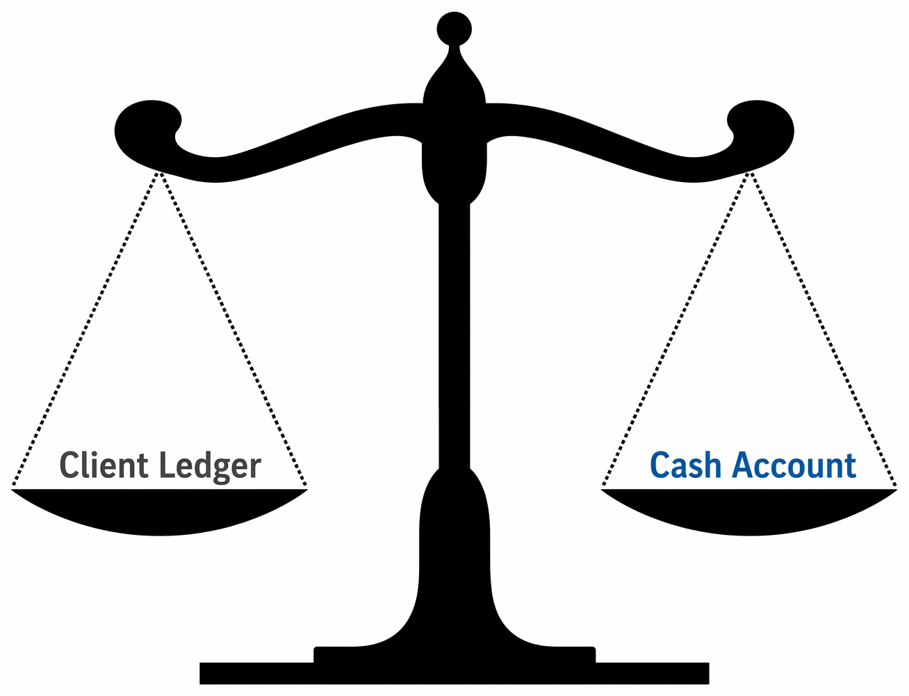 T-accounts for solicitors’ client accounts, double-entry bookkeeping, and segregation of client money and business money under the SRA Accounts Rules.