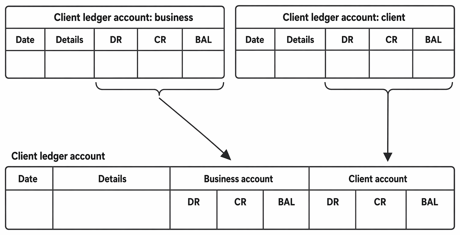 Client ledger entries for Mr Durrell recording receipt postings and running client credit under the SRA Accounts Rules.