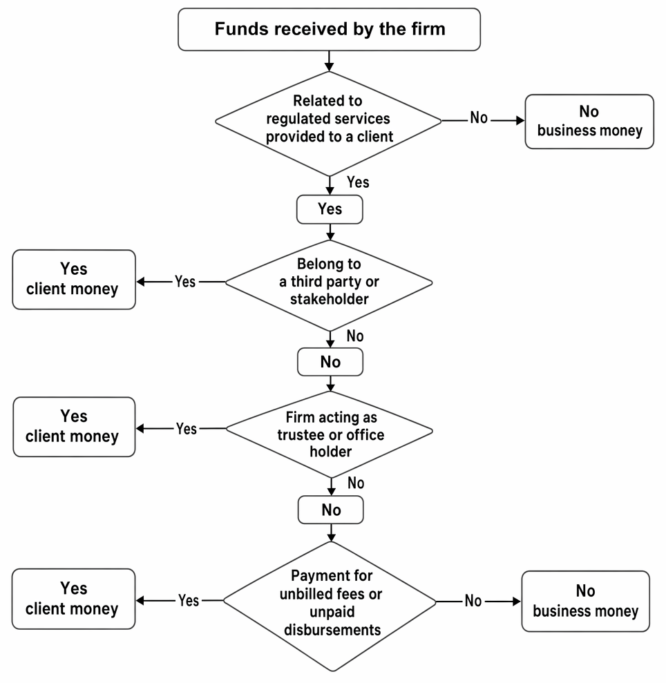 Client money and business money under r 2.1 SRA Accounts Rules 2019, covering third-party, stakeholder, trustee and unbilled-fee receipts.