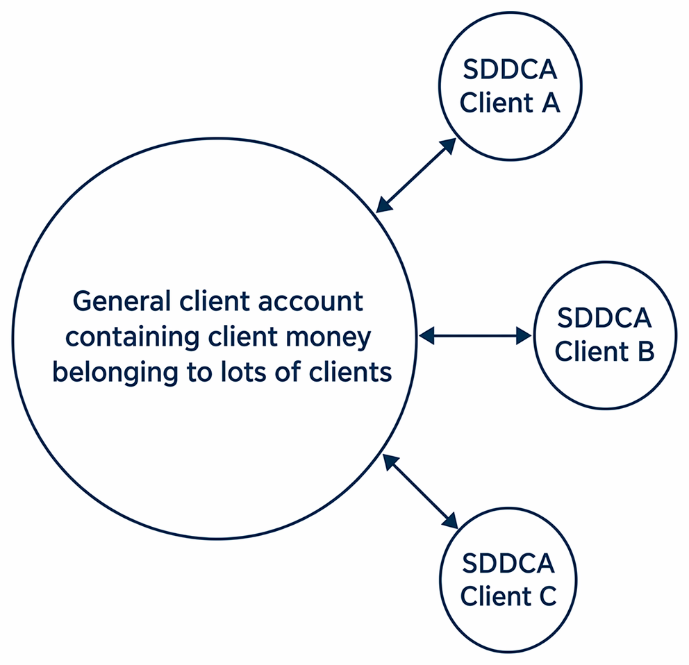Client money repayment, client ledger shortages, interest and residual balances under the SRA Accounts Rules.