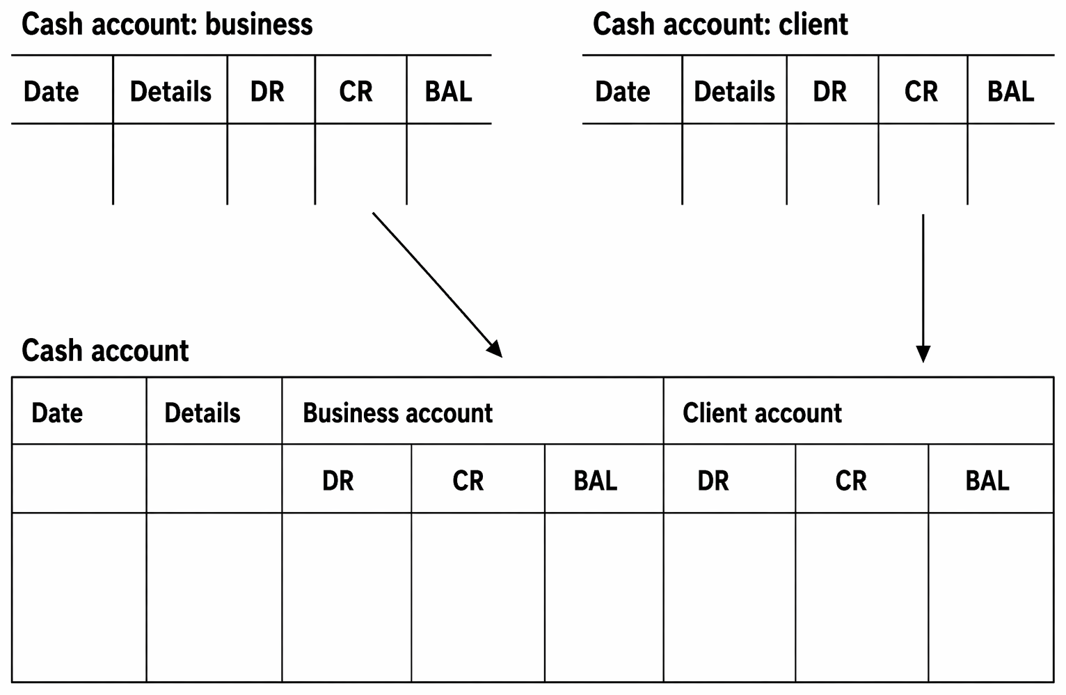 Segregation of client money, business money and mixed receipts under the SRA Accounts Rules, including deposit, withdrawal and breach-correction requirements.