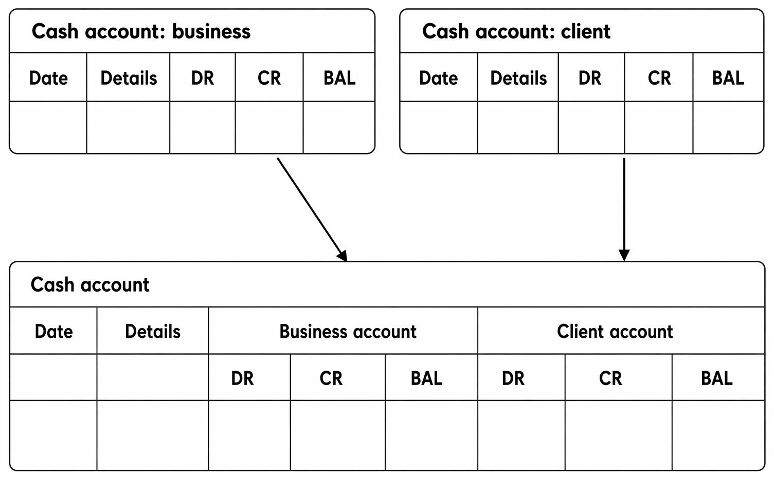 Client money under the SRA Accounts Rules 2019, including client accounts, dedicated bank arrangements, prompt lodging, double-entry postings, and limited exceptions.