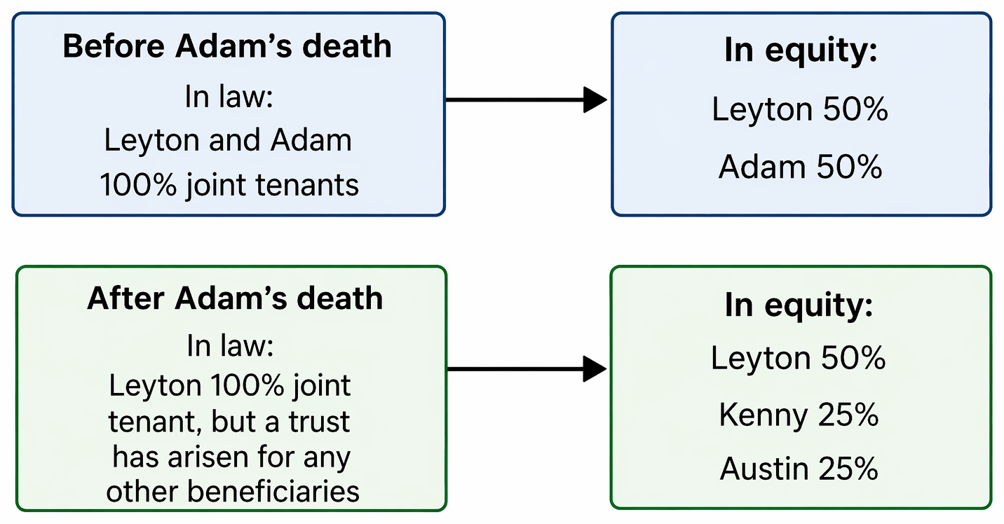 Co-ownership, joint tenancy, tenancy in common, the rule of survivorship, and severance, including s 36(2) Law of Property Act 1925.