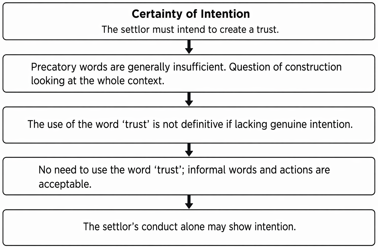 Express private trusts: three certainties, formalities, constitution, and the distinction between fixed interest and discretionary trusts.
