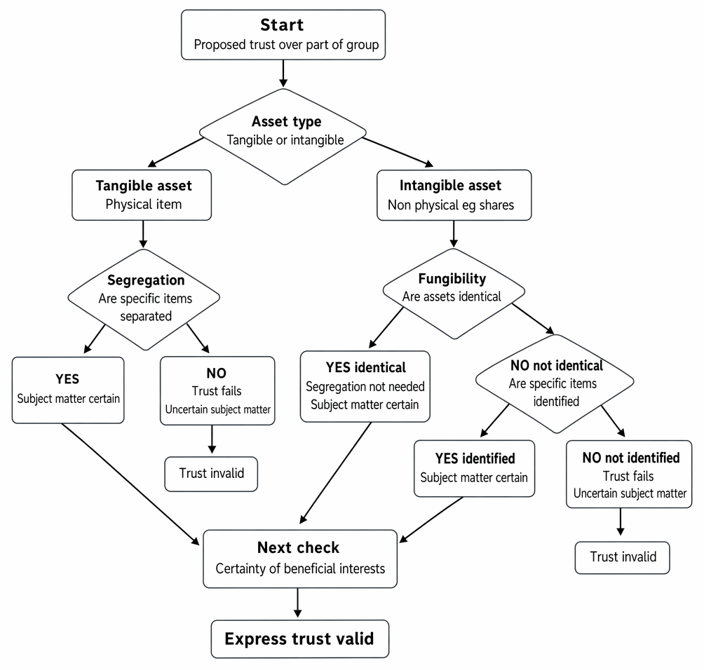 Certainty of subject matter for express trusts over part of a bulk of tangible or intangible assets