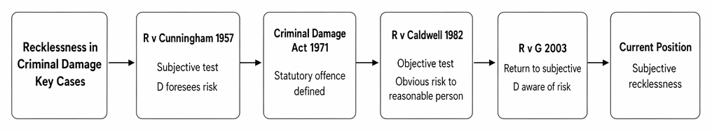 Recklessness in criminal damage and arson: R v Cunningham, R v Caldwell, R v G, and the current subjective test.