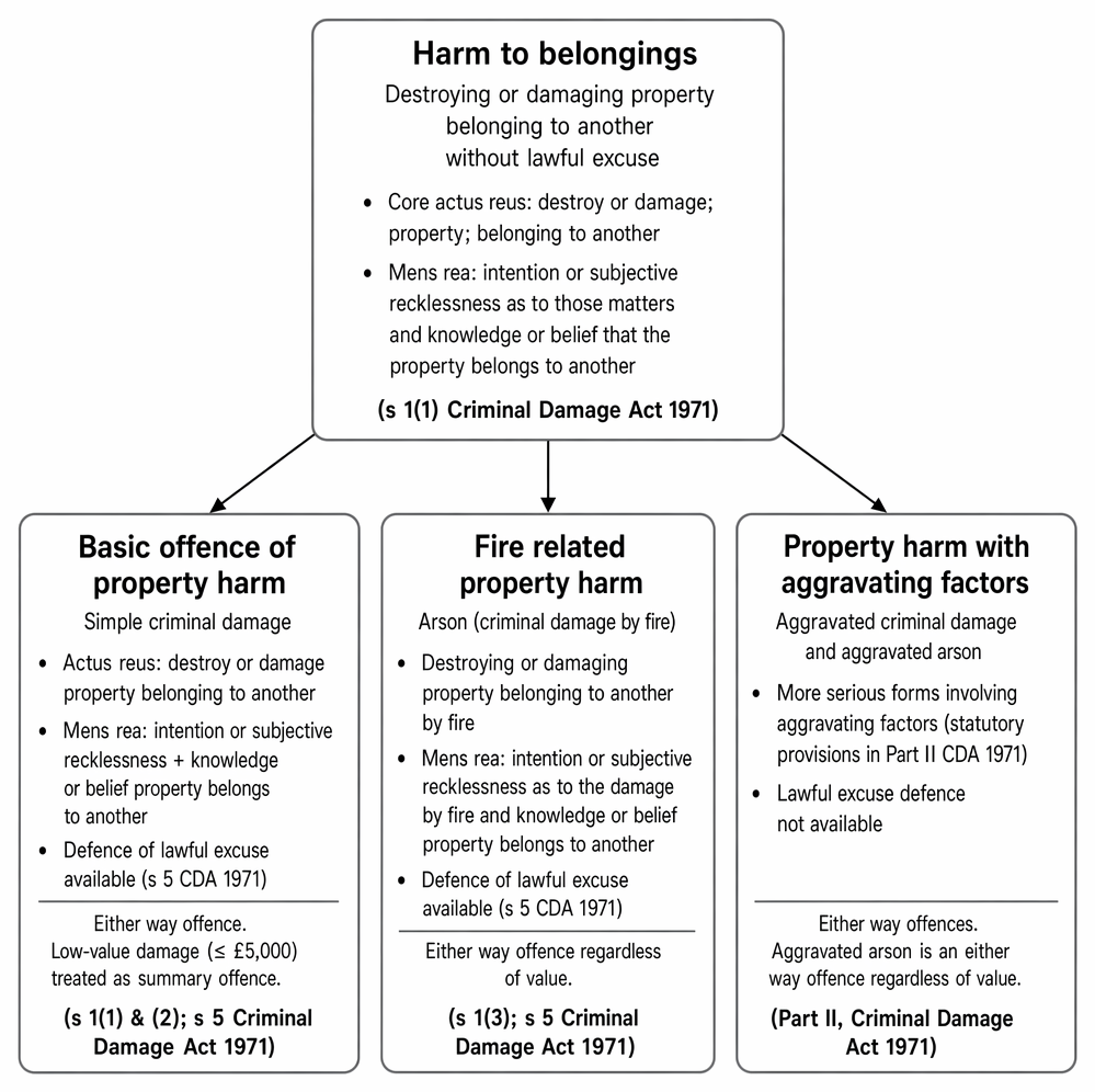 Criminal damage offences under the Criminal Damage Act 1971, including simple criminal damage, arson, and aggravated criminal damage.