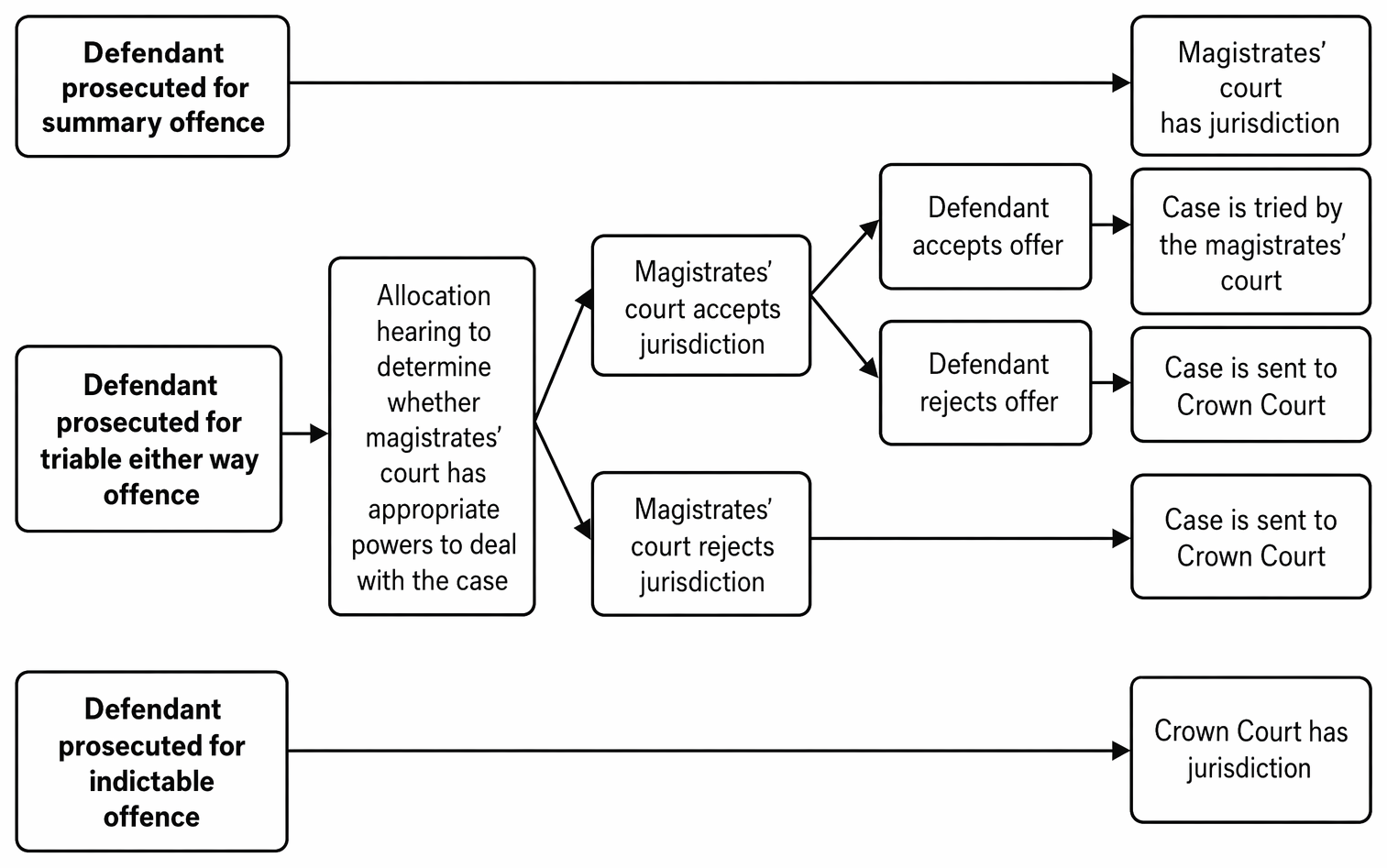 Trial venue decisions at first hearing before the magistrates' court for summary, either-way and indictable-only offences.