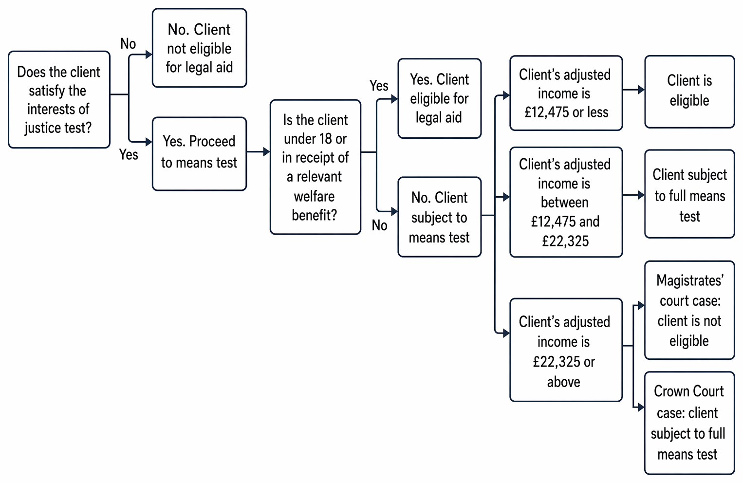 Representation order applications at a first hearing in the magistrates’ court, including CRM14, the interests of justice test, means assessment, and outcomes.