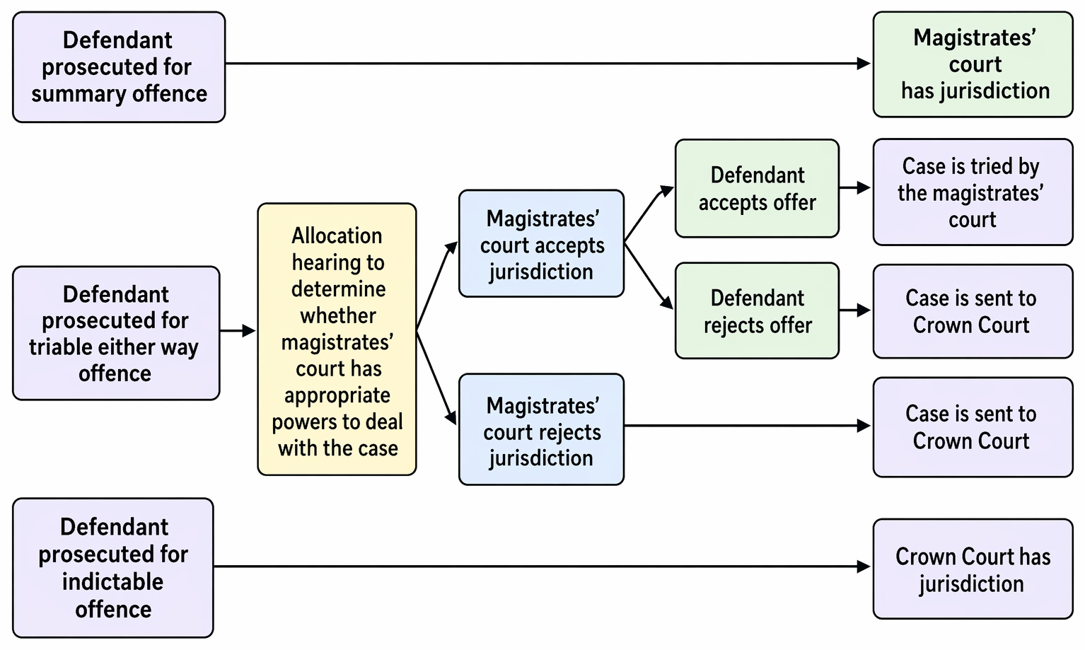 Defence solicitor's responsibilities at the first hearing before the magistrates’ court, including representation orders, offence classification, venue, bail, case management, and professional conduct.