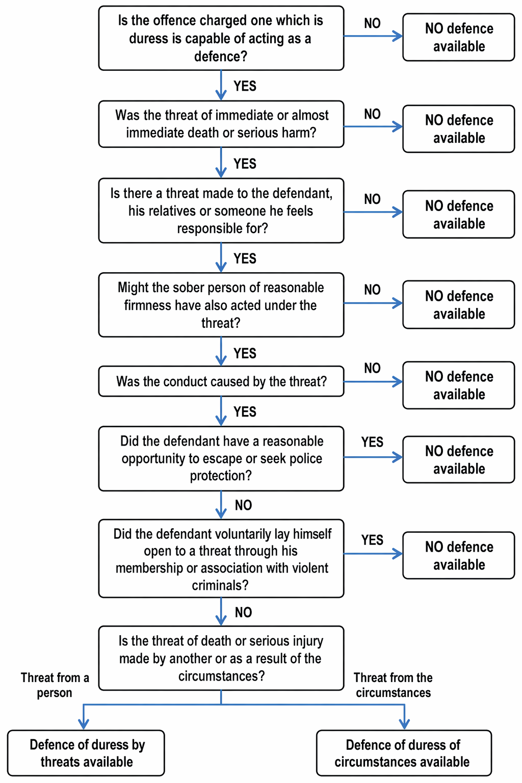 General defences in criminal law: duress and necessity, including elements, subtypes, exclusions, limitations, and threshold questions on availability.