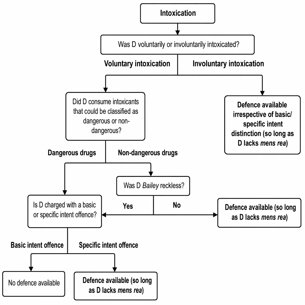 Intoxication in criminal law: Majewski, Gallagher, Kingston, O Grady and Hatton on recklessness, Dutch courage, intent, and self-defence errors.