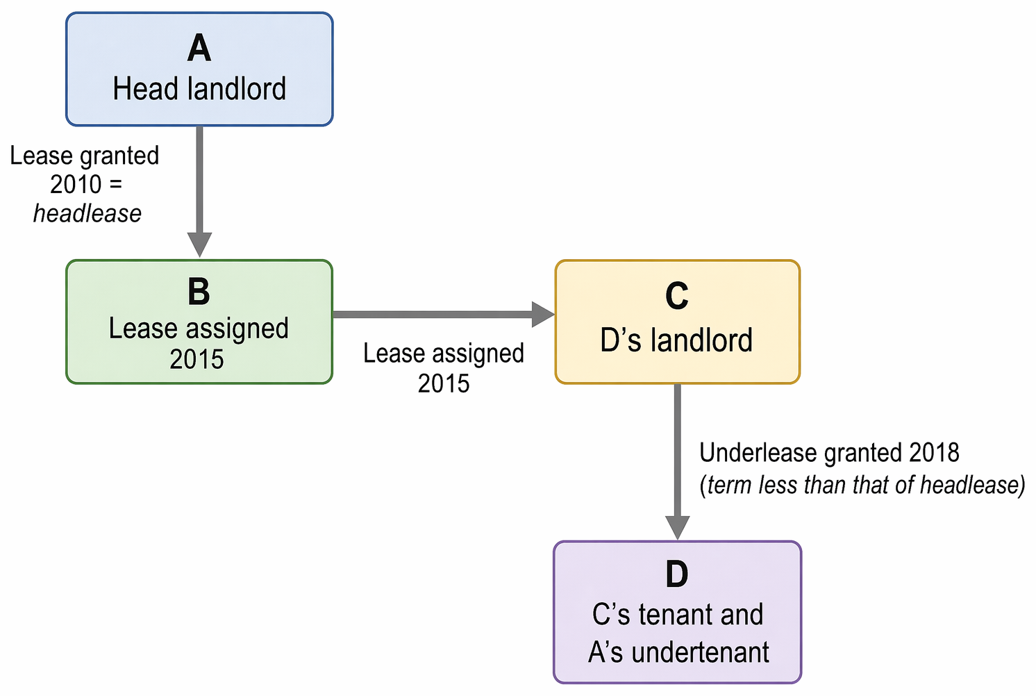 Post-completion requirements following grant of a lease or underlease: SDLT or LTT compliance, Land Registry registration, notices, and optional priority protection.