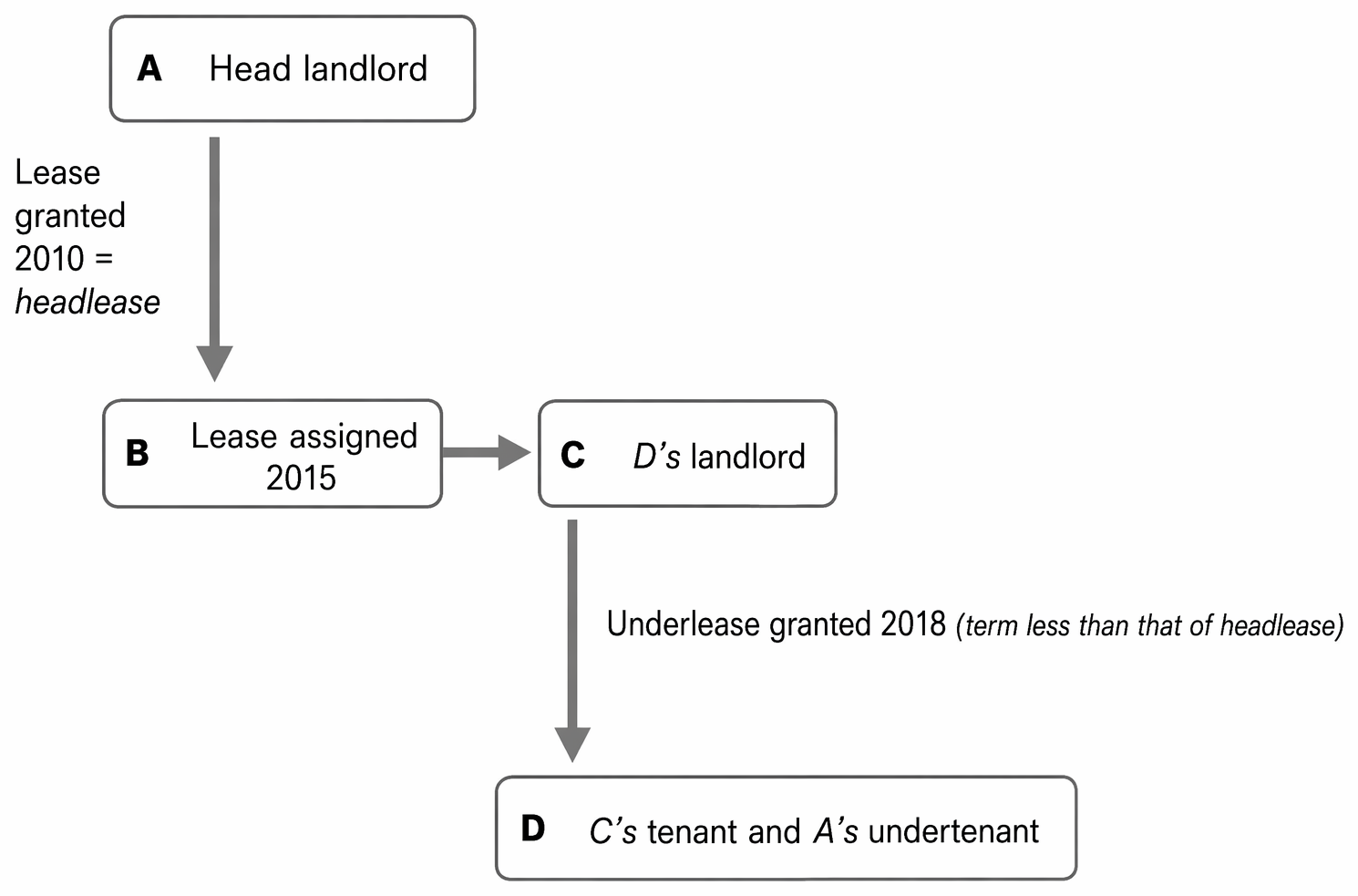 Landlord’s disclosure of title papers when granting a lease or underlease, distinguishing registered and unregistered freehold title.