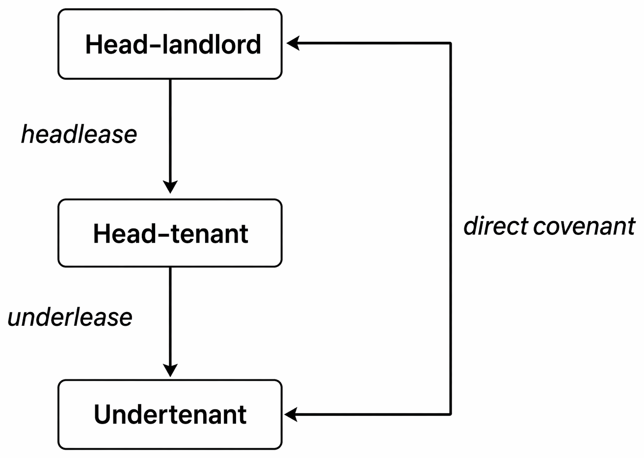 Pre-completion formalities for granting a lease or underlease: title investigation, necessary consents, priority searches, execution as a deed, and registration.