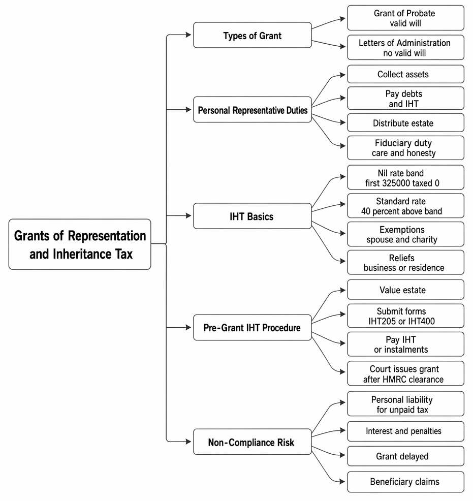Grants of representation, personal representatives’ duties, basic IHT rules, pre-grant procedure and non-compliance risks.