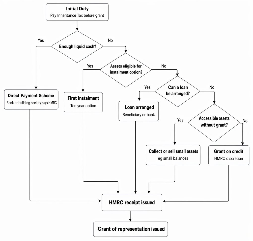 Funding routes for the initial Inheritance Tax payment before a grant of representation, including DPS, instalments, loans, accessible assets, and HMRC credit.