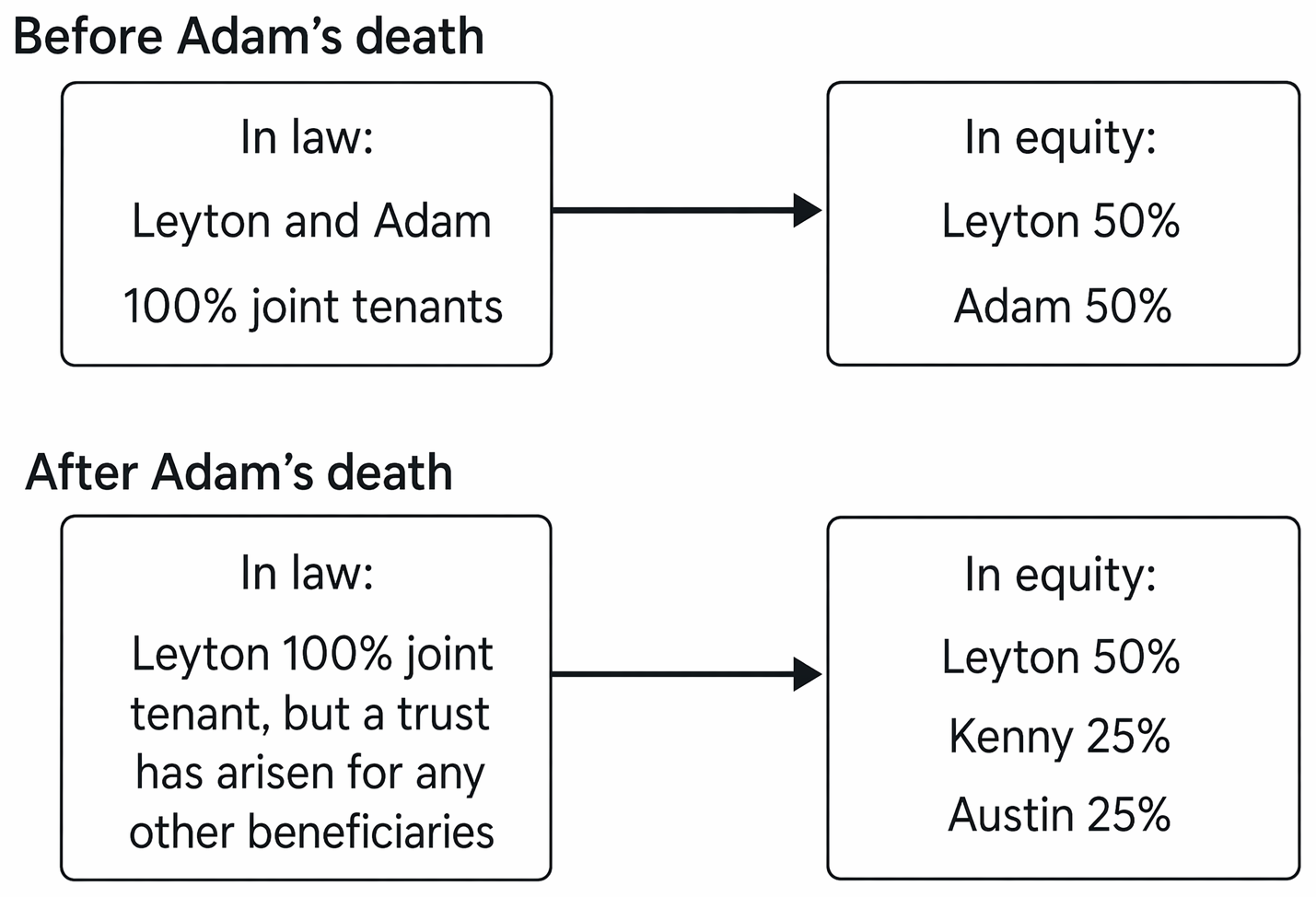 Need for a grant of representation, recognised exceptions, principal grants, and liability as executor de son tort in estate administration.