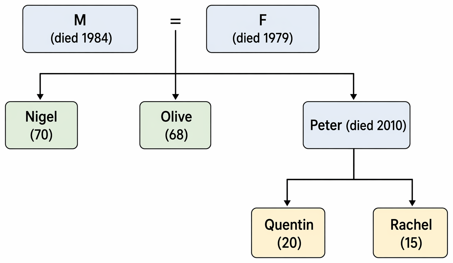 Entitlement to letters of administration on an intestacy under r 22 Non-Contentious Probate Rules 1987, with family relationships and two-administrator requirement.