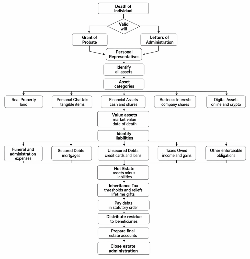 Estate administration on death, including grants of representation, identification and date-of-death valuation of assets and liabilities, inheritance tax, and distribution.