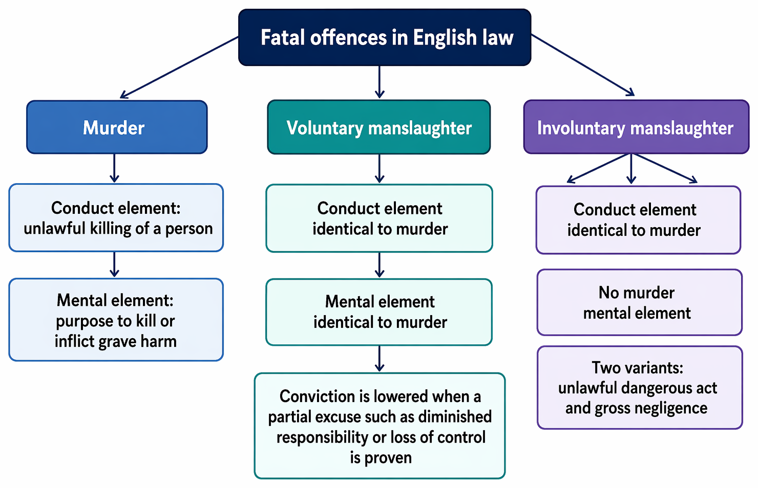 Fatal offences in English law: murder, voluntary manslaughter, and involuntary manslaughter, with their conduct and mental elements and principal variants.