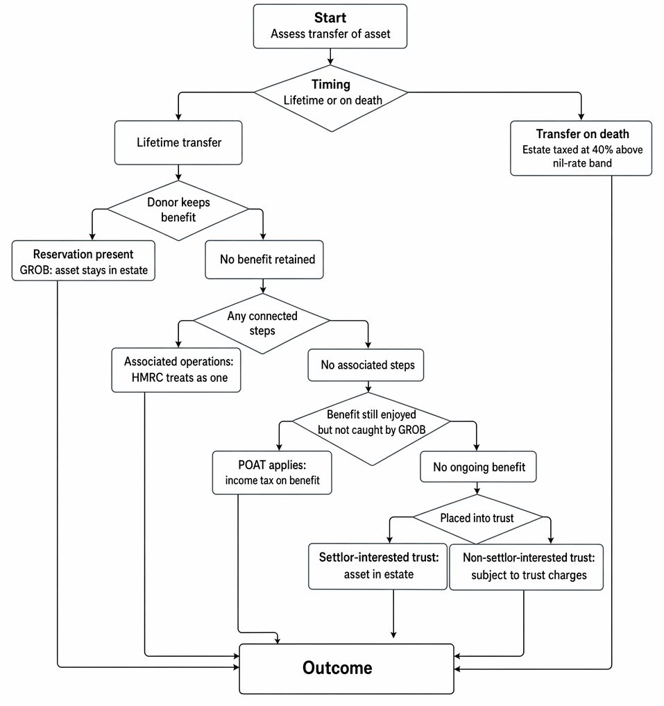 Inheritance tax anti-avoidance on lifetime transfers and transfers on death, including GROB, associated operations, POAT and trust treatment