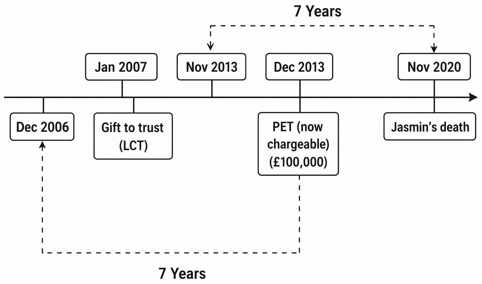 Inheritance Tax liability on lifetime transfers and transfers on death, including potentially exempt transfers, lifetime chargeable transfers, nil-rate bands, exemptions and reliefs.