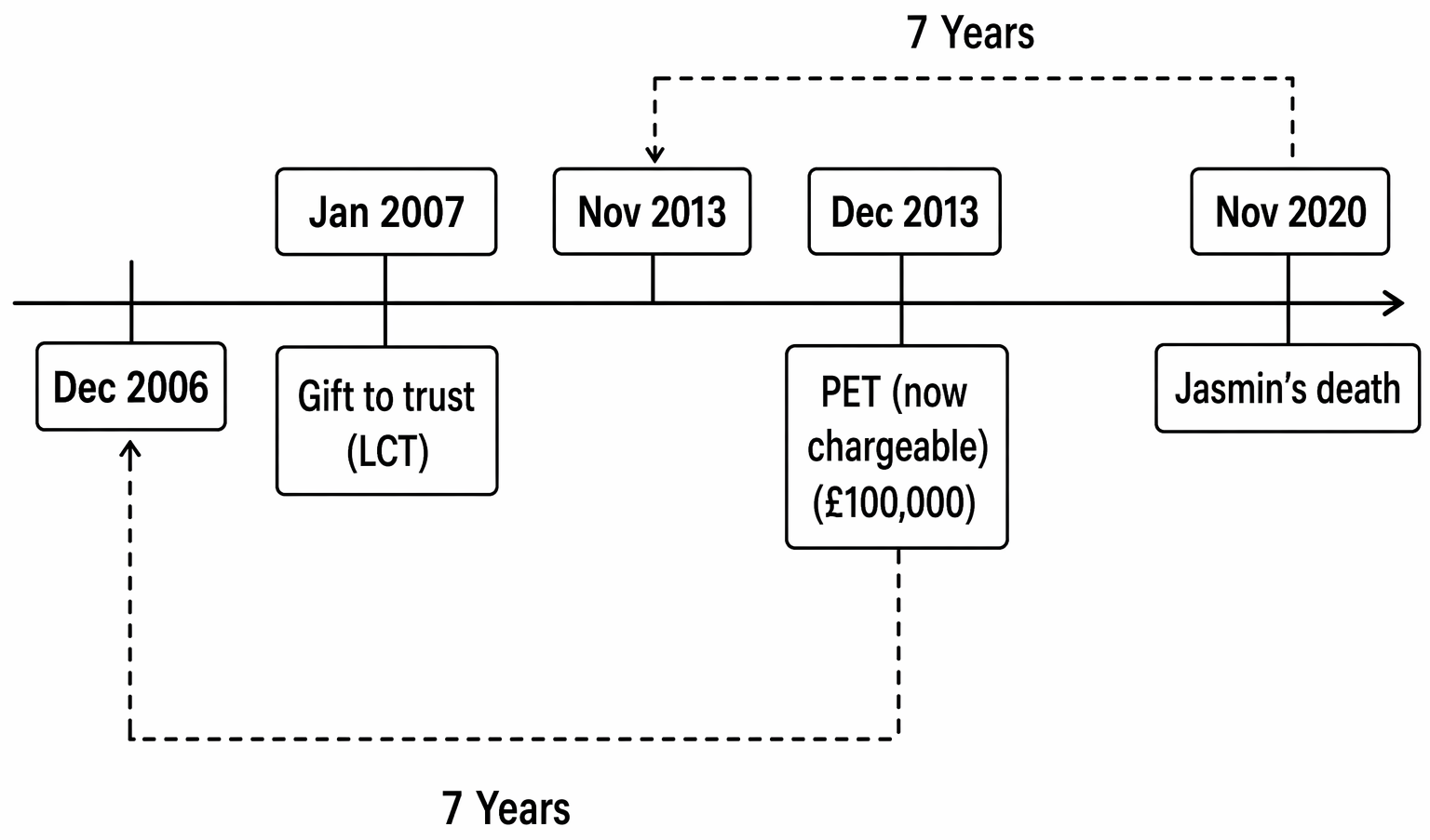 Inheritance Tax on transfers on death, including the death estate, excluded property, liabilities, exemptions, reliefs, nil-rate bands, lifetime transfers, rates, and payment.