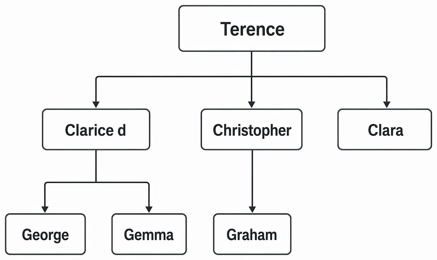 Trevor’s family relationships relevant to class gift substitution under s 33 Wills Act 1837 following Charlotte’s prior death.